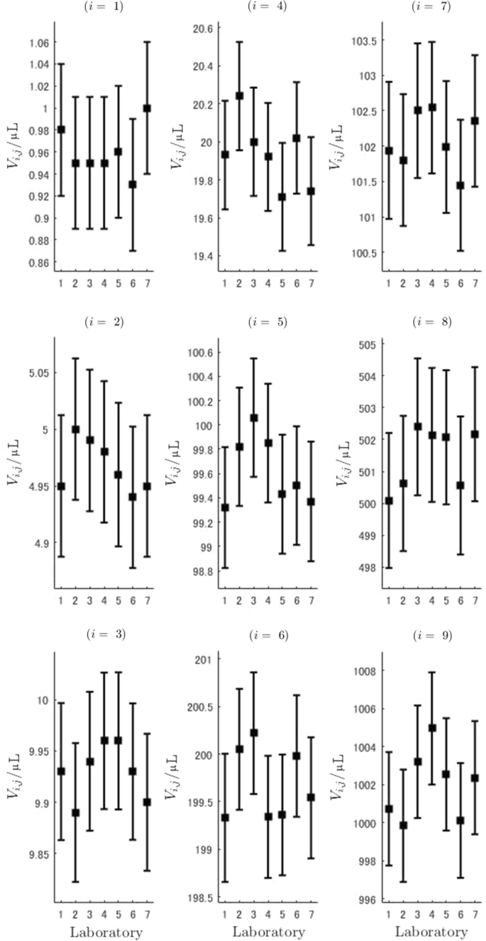 Evaluation Of Reproducibility Uncertainty In Micropipette Calibrations For Non Nominal Volumes Through An Interlaboratory Study Springerlink