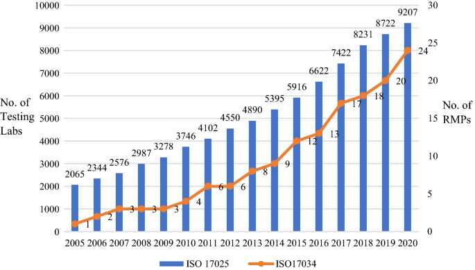 Implementation Of Iso 17034 Guide 34 In China Springerlink