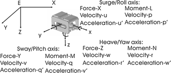 Estimation Of The Hydrodynamic Coefficients Of The Complex Shaped Autonomous Underwater Vehicle Tuna Sand Springerlink