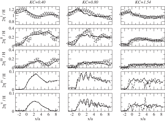 On The Wavy Flow Past A Weakly Submerged Horizontal Circular Cylinder At Low Keulegan Carpenter Numbers Springerlink