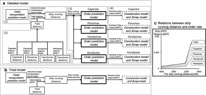 A System Dynamics Model For Shipbuilding Demand Forecasting Springerlink