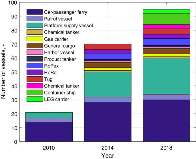 Methane Slip From Gas Fuelled Ships A Comprehensive Summary Based On Measurement Data Springerlink