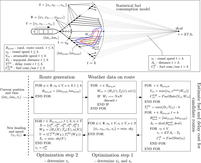 Operational Sea Passage Scenario Generation For Virtual Testing Of Ships Using An Optimization For Simulation Approach Springerlink