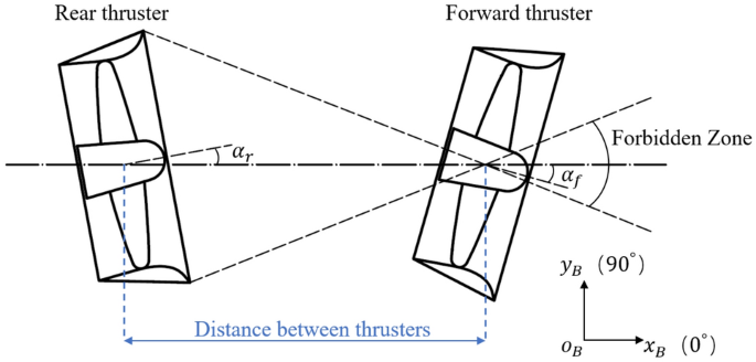 An Optimal Thrust Allocation Algorithm With Bivariate Thrust Efficiency Function Considering Hydrodynamic Interactions Springerlink An Optimal Thrust Allocation Algorithm With Bivariate Thrust Efficiency Function Considering Hydrodynamic Interactions Springerlink