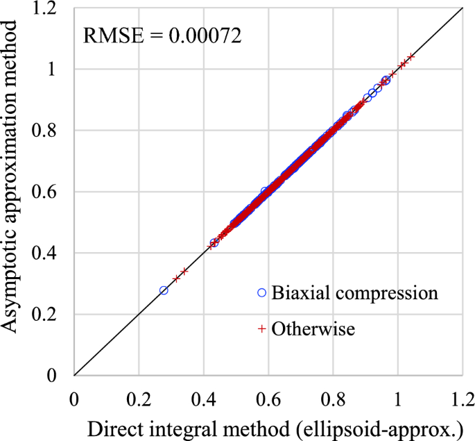 Statistical prediction for nonlinear failure function of linear 