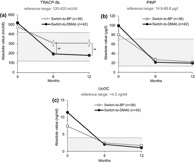 The Effects Of Switching Daily Teriparatide To Oral Bisphosphonates Or Denosumab In Patients With Primary Osteoporosis Springerlink