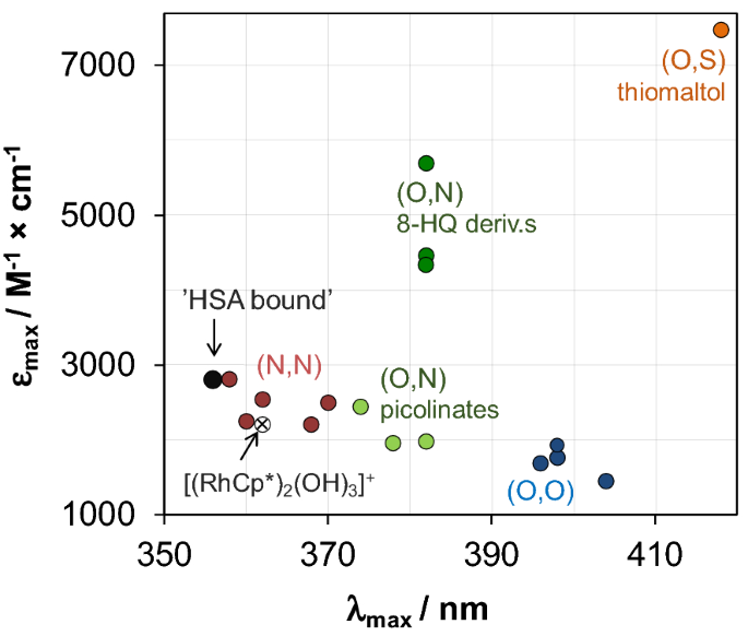 Binding Mechanisms Of Half Sandwich Rh Iii And Ru Ii Arene Complexes On Human Serum Albumin A Comparative Study Springerlink