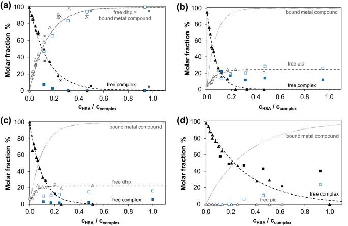 Binding Mechanisms Of Half Sandwich Rh Iii And Ru Ii Arene Complexes On Human Serum Albumin A Comparative Study Springerlink