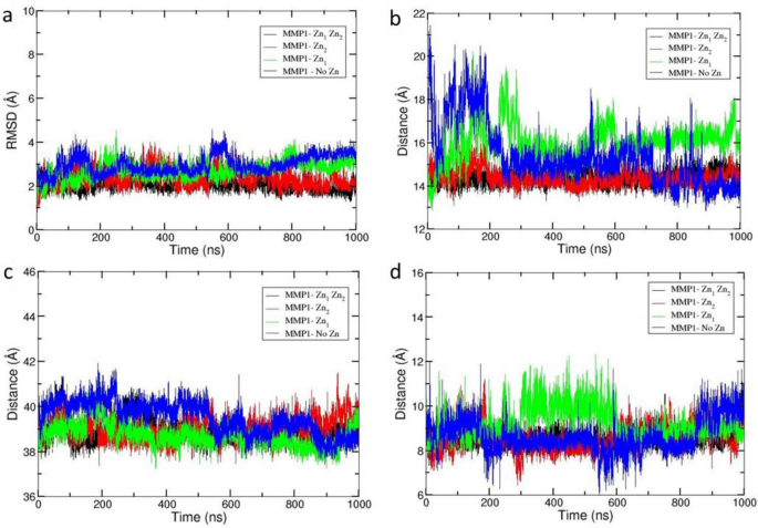 A Synergy Between The Catalytic And Structural Zn Ii Ions And The Enzyme And Substrate Dynamics Underlies The Structure Function Relationships Of Matrix Metalloproteinase Collagenolysis Springerlink