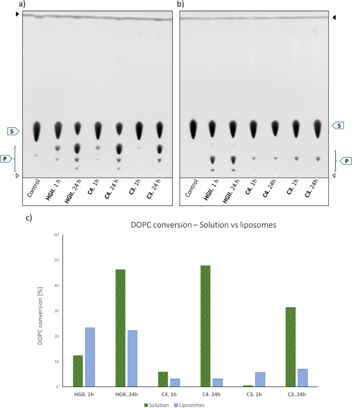 Olefin metathesis of phospholipids by Ruthenium-based catalysts in solution and on liposomes under biologically relevant conditions | JBIC Journal of Biological Inorganic Chemistry
