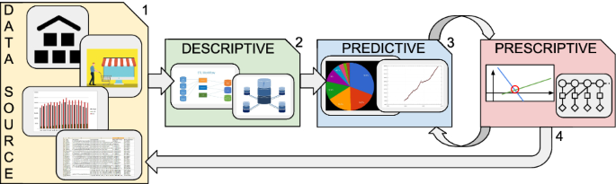 Prescriptive Analytics A Survey Of Emerging Trends And Technologies Springerlink Prescriptive Analytics A Survey Of Emerging Trends And Technologies Springerlink