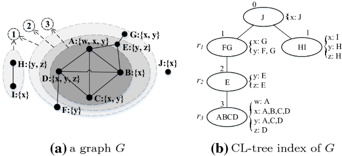 A Survey Of Community Search Over Big Graphs Springerlink