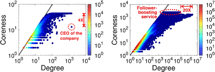 The Core Decomposition Of Networks Theory Algorithms And Applications Springerlink