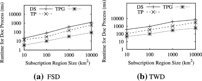 Top K Term Publish Subscribe For Geo Textual Data Streams Springerlink