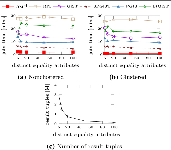 Leveraging range joins for the computation of overlap joins | SpringerLink