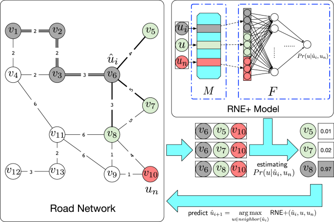 RNE: computing shortest paths using road network embedding | SpringerLink