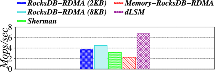 Optimizing LSM-based indexes for disaggregated memory | The VLDB 