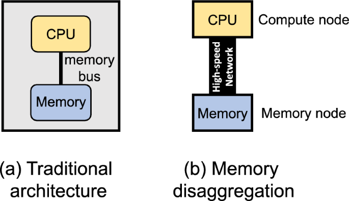 Optimizing LSM-based indexes for disaggregated memory | The VLDB 