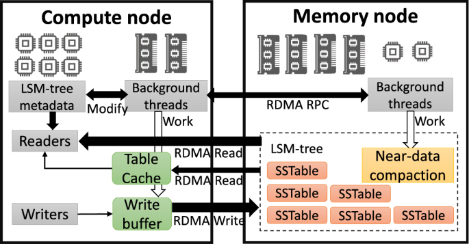 Optimizing LSM-based indexes for disaggregated memory | The VLDB 