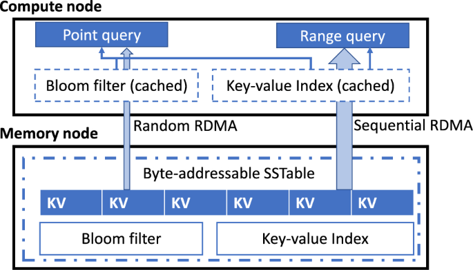 Optimizing LSM-based indexes for disaggregated memory | The VLDB 