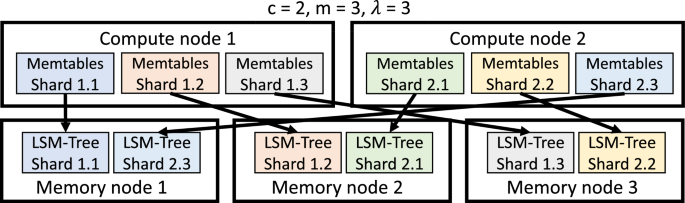 Optimizing LSM-based indexes for disaggregated memory | The VLDB 