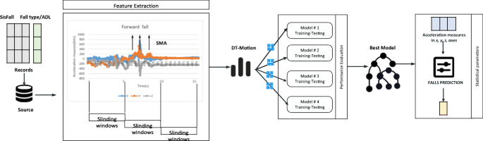 Fall Detection System For Elderly People Using Iot And Ensemble Machine Learning Algorithm Springerlink
