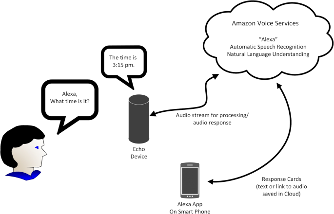 Alexa, are you listening to me? An analysis of Alexa voice service network  traffic | SpringerLink