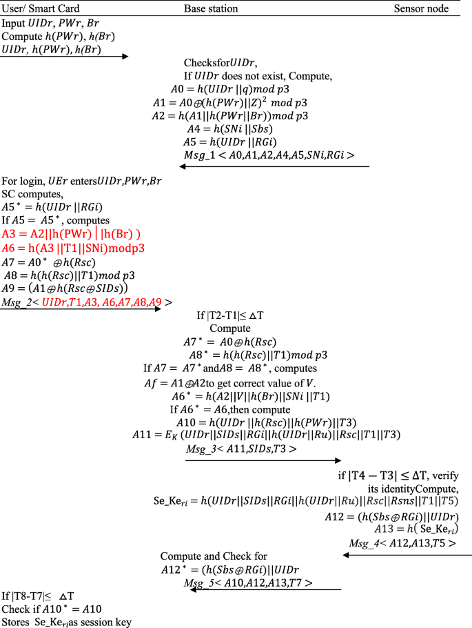 Rcbe As Rabin Cryptosystem Based Efficient Authentication Scheme For Wireless Sensor Networks Springerlink