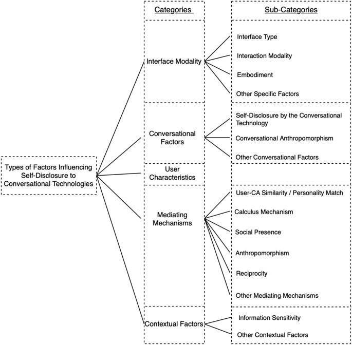 Self-disclosure to conversational AI: a literature review, emergent ...