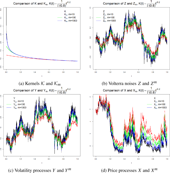 Sv Model Sandwiched Volterra volatility model: Markovian approximations and ...