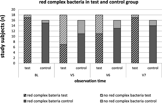 Microbiological dynamics of red complex bacteria following full-mouth air polishing in periodontally healthy randomized clinical study | SpringerLink