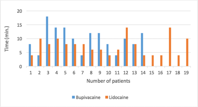 Bupivacaine Vs Lidocaine A Comparison Of Local Anesthetic Efficacy In Impacted Third Molar Surgery Springerlink