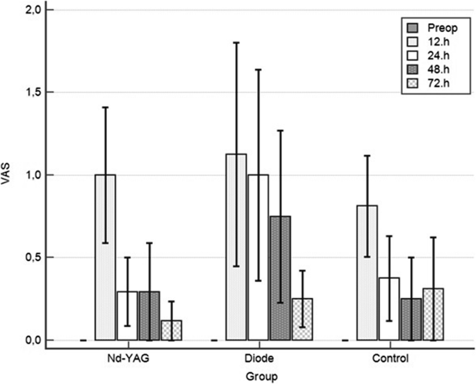 Evaluation Of Postoperative Pain Discomfort After Intracanal Use Of Nd Yag And Diode Lasers In Patients With Symptomatic Irreversible Pulpitis And Asymptomatic Necrotic Pulps A Randomized Control Trial Springerlink