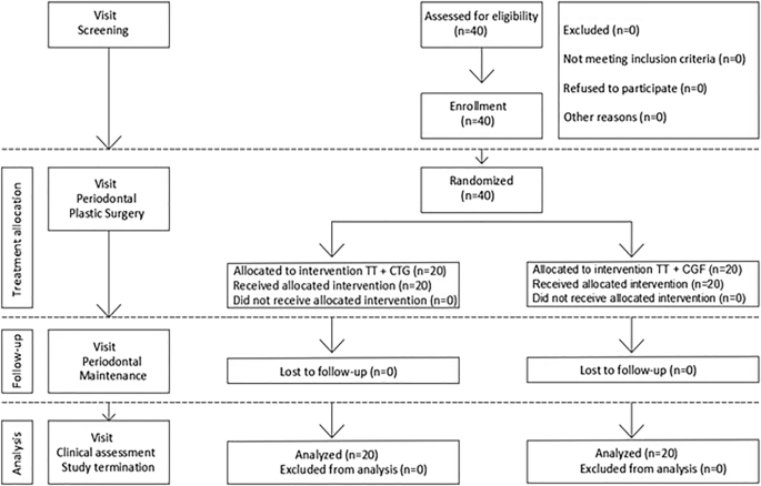 clinical evaluation of the treatment of multiple gingival recessions with connective tissue graft or concentrated growth factor using tunnel technique a randomized controlled clinical trial springerlink