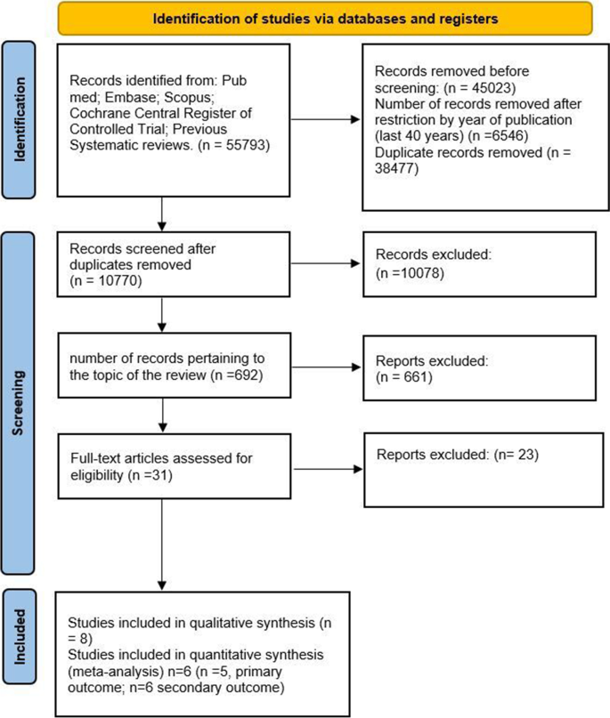 Clinical outcome of bonded partial indirect posterior restorations on vital  and non-vital teeth: a systematic review and meta-analysis | SpringerLink