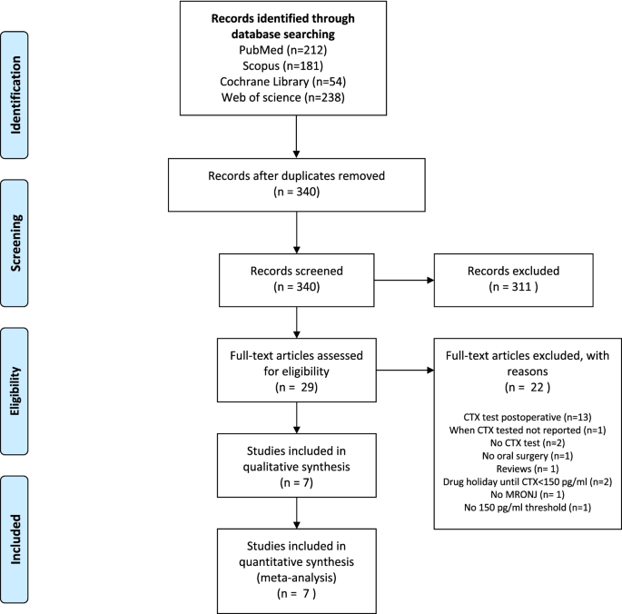 Is serum C-terminal telopeptide cross-link of type 1 collagen a reliable  parameter for predicting the risk of medication-related osteonecrosis of  the jaws? A systematic review and meta-analysis of diagnostic test accuracy