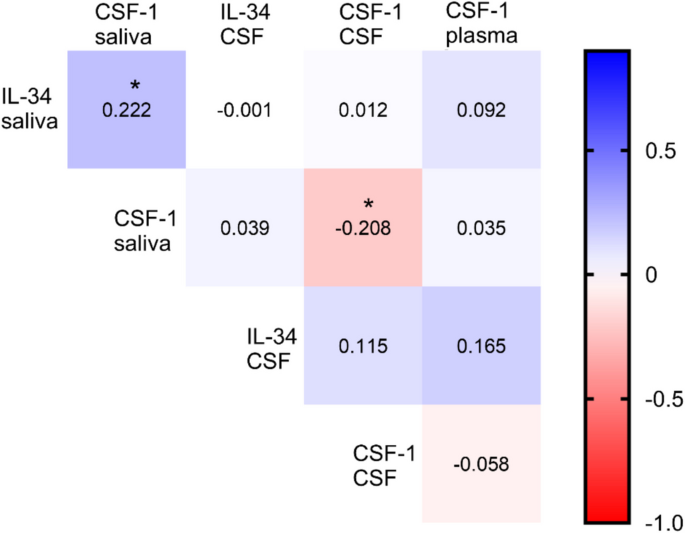 Elevated levels of salivary interleukin-34 in patients suffering from ...