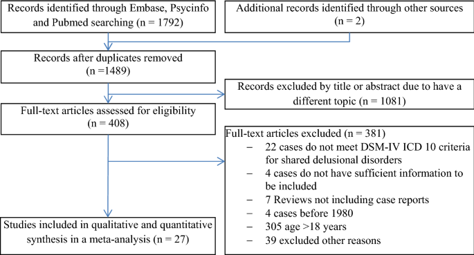 Shared Psychotic Disorder In Children And Young People A Systematic Review Springerlink Shared Psychotic Disorder In Children And Young People A Systematic Review Springerlink