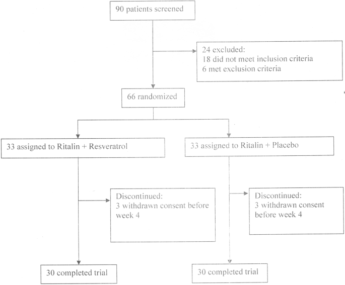 Resveratrol Adjunct To Methylphenidate Improves Symptoms Of Attention Deficit Hyperactivity Disorder A Randomized Double Blinded Placebo Controlled Clinical Trial Springerlink
