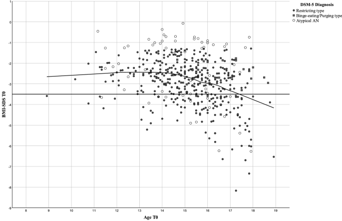 Age dependency of body mass index distribution in childhood and adolescent  inpatients with anorexia nervosa with a focus on DSM-5 and ICD-11 weight  criteria and severity specifiers | SpringerLink