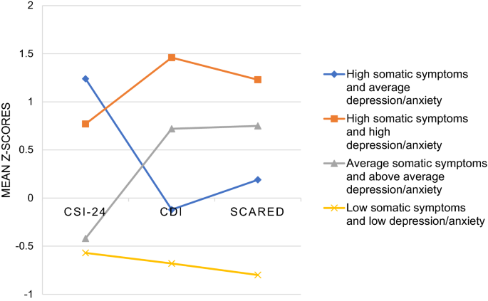 Patterns of internalizing symptoms and disability functioning in children  and adolescents | SpringerLink