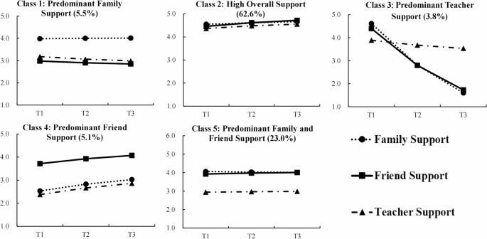 Social support matters: trajectories of support from family, friends ...