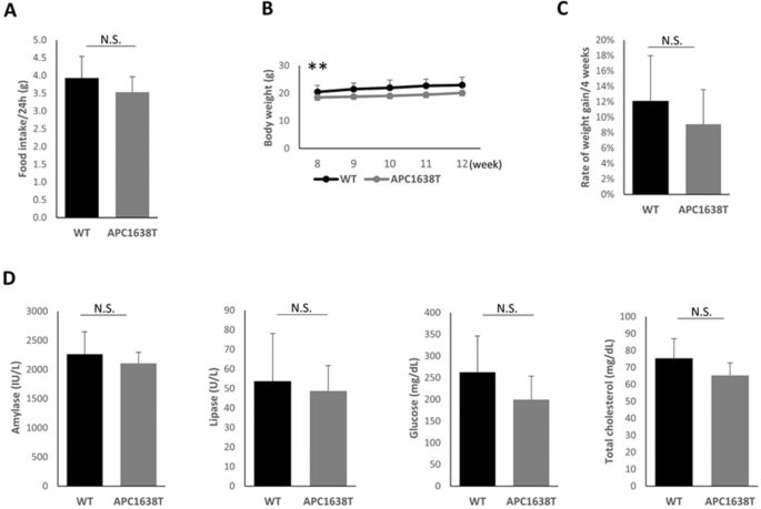 A Further Study On A Disturbance Of Intestinal Epithelial Cell Population And Kinetics In Apc1638t Mice Springerlink