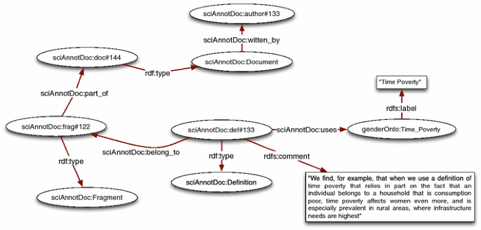 Extracting Discourse Elements And Annotating Scientific Documents Using The Sciannotdoc Model A Use Case In Gender Documents Springerlink