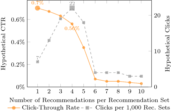 Choice Overload And Recommendation Effectiveness In Related Article Recommendations Springerlink