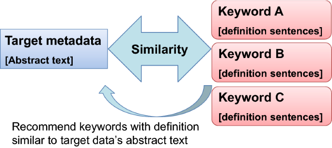 An Analysis And Comparison Of Keyword Recommendation Methods For Scientific Data Springerlink An Analysis And Comparison Of Keyword Recommendation Methods For Scientific Data Springerlink