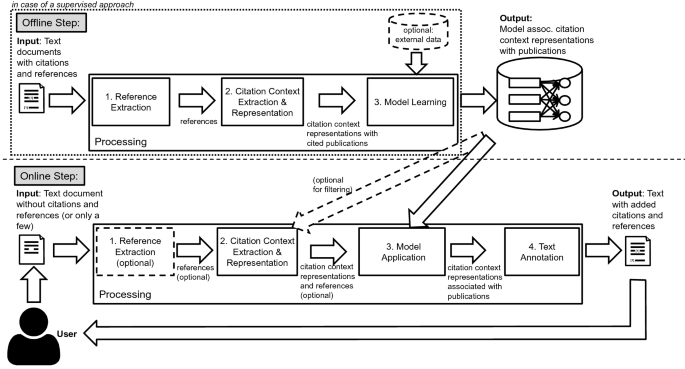 Citation Recommendation Approaches And Datasets Springerlink