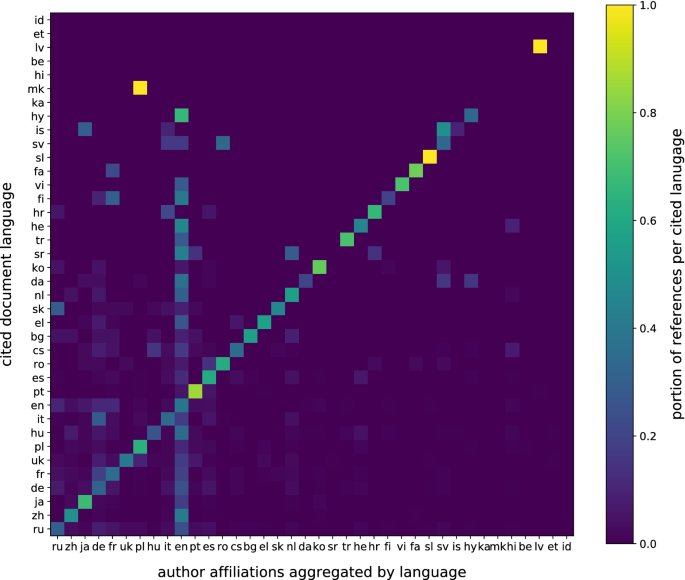Cross Lingual Citations In English Papers A Large Scale Analysis Of Prevalence Usage And Impact Springerlink