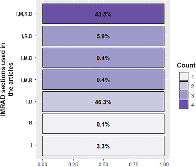 parts of research paper imrad figure 2