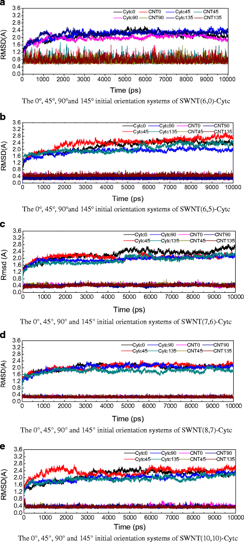 Molecular Dynamics Simulations Of The Orientation Properties Of Cytochrome C On The Surface Of Single Walled Carbon Nanotubes Springerlink Molecular Dynamics Simulations Of The Orientation Properties Of Cytochrome C On The Surface Of Single Walled Carbon Nanotubes Springerlink